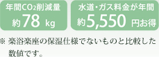 年間CO2削減量約78kg 水道・ガズ料金が年間約5,500円お得