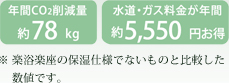 年間CO2削減量約78kg 水道・ガズ料金が年間約5,500円お得 