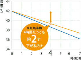 サーモテクトバス4時間たっても約2度下がるだけ