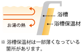 浴槽保温材は一部薄くなっている箇所があります。