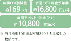 年間CO2削減量約169kg 水道・ガズ料金が年間約16,800円お得 年間でペットボトル（2リットル）約10,800本節水