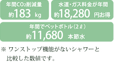 年間CO2削減量約183kg 水道・ガズ料金が年間約18,280円お得 年間でペットボトル（2リットル）約11,680本節水