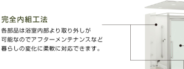 完全内組工法 各部品は浴室内部より取り外しが可能なのでアフターメンテナンスなど暮らしの変化に柔軟に対応できます。