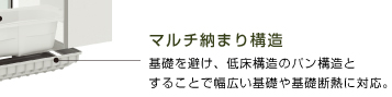 マルチ納まり構造 基礎を避け、低床構造のパン構造とすることで幅広い基礎や基礎断熱に対応。